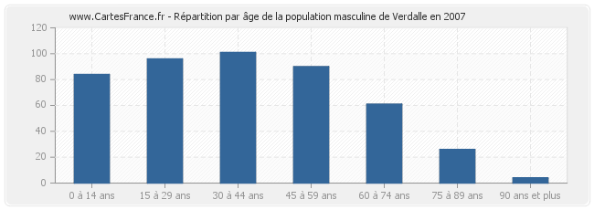 Répartition par âge de la population masculine de Verdalle en 2007