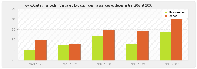 Verdalle : Evolution des naissances et décès entre 1968 et 2007