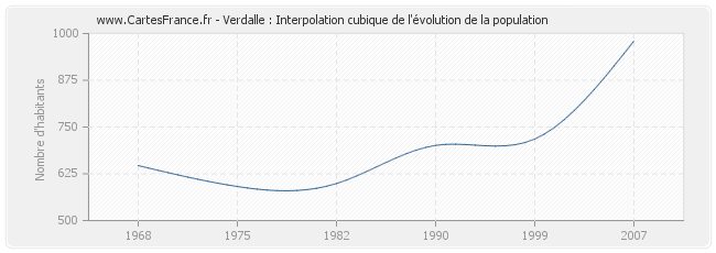 Verdalle : Interpolation cubique de l'évolution de la population