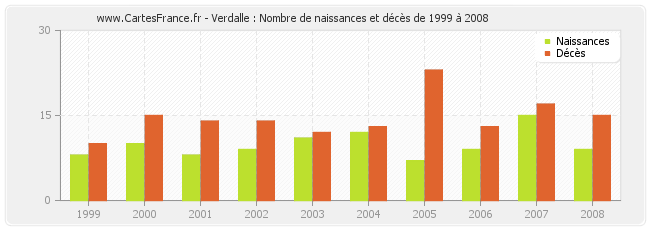 Verdalle : Nombre de naissances et décès de 1999 à 2008