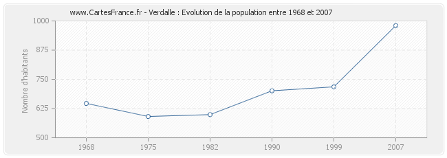 Population Verdalle