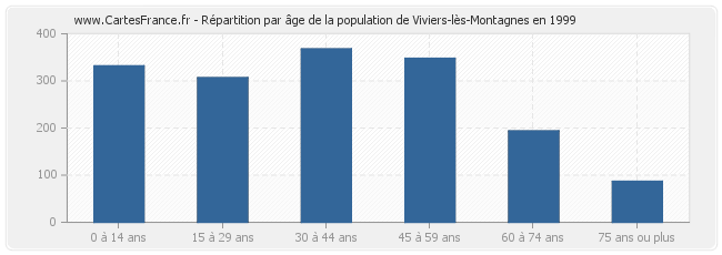 Répartition par âge de la population de Viviers-lès-Montagnes en 1999
