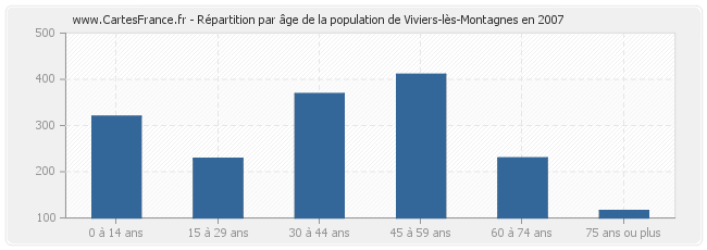 Répartition par âge de la population de Viviers-lès-Montagnes en 2007