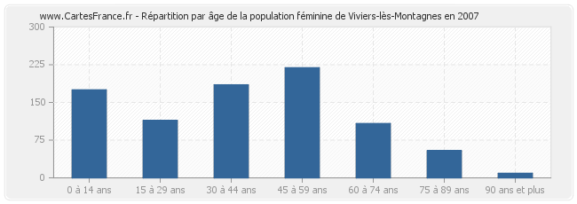 Répartition par âge de la population féminine de Viviers-lès-Montagnes en 2007