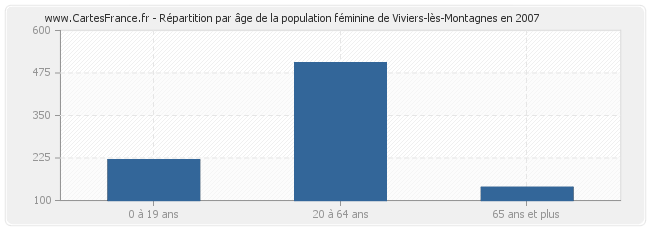 Répartition par âge de la population féminine de Viviers-lès-Montagnes en 2007