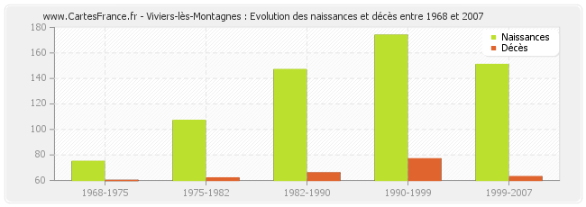Viviers-lès-Montagnes : Evolution des naissances et décès entre 1968 et 2007