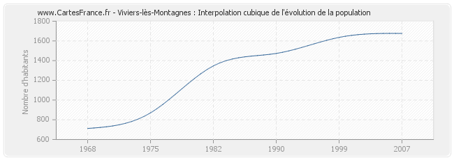 Viviers-lès-Montagnes : Interpolation cubique de l'évolution de la population