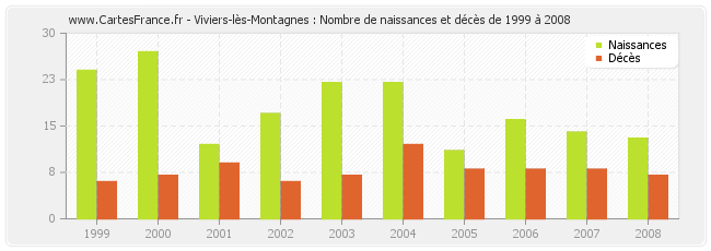 Viviers-lès-Montagnes : Nombre de naissances et décès de 1999 à 2008
