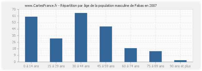 Répartition par âge de la population masculine de Fabas en 2007