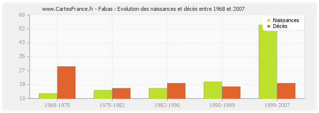 Fabas : Evolution des naissances et décès entre 1968 et 2007