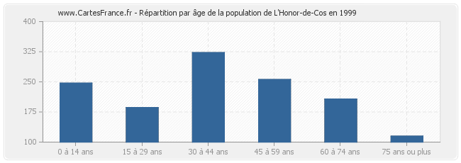 Répartition par âge de la population de L'Honor-de-Cos en 1999
