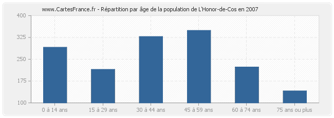 Répartition par âge de la population de L'Honor-de-Cos en 2007