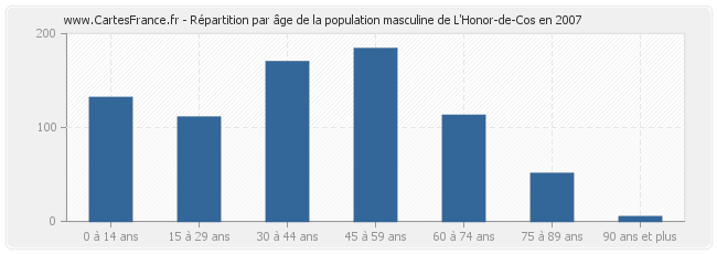 Répartition par âge de la population masculine de L'Honor-de-Cos en 2007