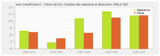 L'Honor-de-Cos : Evolution des naissances et décès entre 1968 et 2007