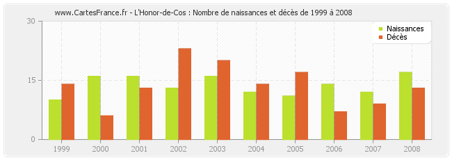 L'Honor-de-Cos : Nombre de naissances et décès de 1999 à 2008