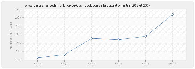 Population L'Honor-de-Cos