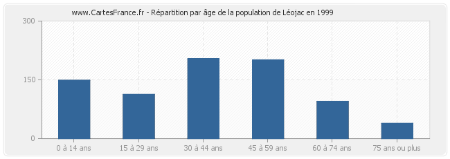 Répartition par âge de la population de Léojac en 1999