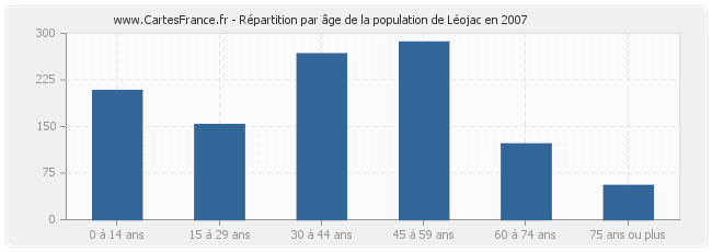 Répartition par âge de la population de Léojac en 2007