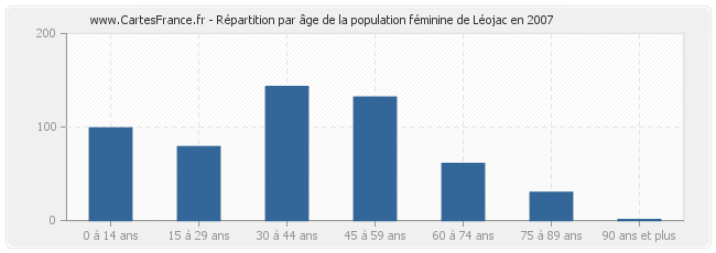 Répartition par âge de la population féminine de Léojac en 2007