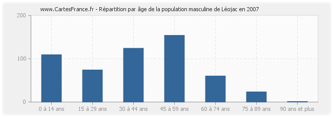 Répartition par âge de la population masculine de Léojac en 2007