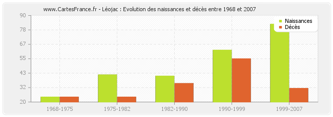 Léojac : Evolution des naissances et décès entre 1968 et 2007