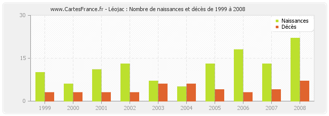 Léojac : Nombre de naissances et décès de 1999 à 2008