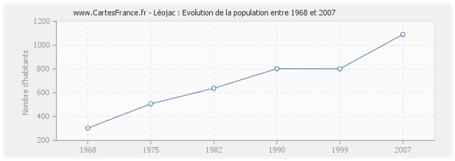 Population Léojac
