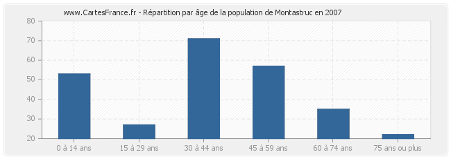 Répartition par âge de la population de Montastruc en 2007