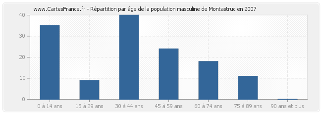 Répartition par âge de la population masculine de Montastruc en 2007