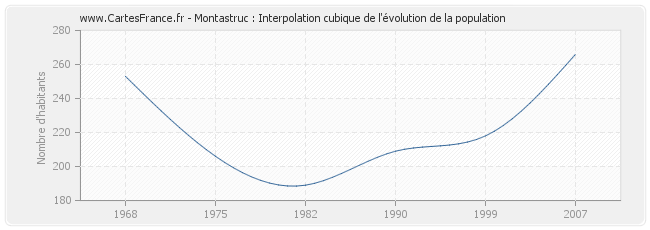 Montastruc : Interpolation cubique de l'évolution de la population