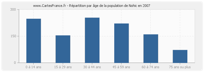 Répartition par âge de la population de Nohic en 2007