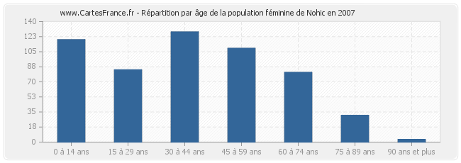 Répartition par âge de la population féminine de Nohic en 2007