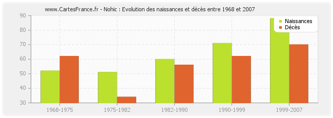 Nohic : Evolution des naissances et décès entre 1968 et 2007