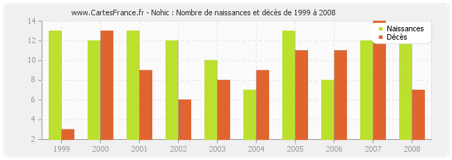 Nohic : Nombre de naissances et décès de 1999 à 2008