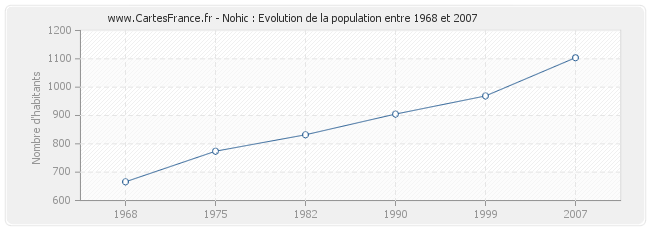 Population Nohic