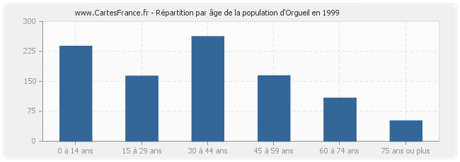 Répartition par âge de la population d'Orgueil en 1999