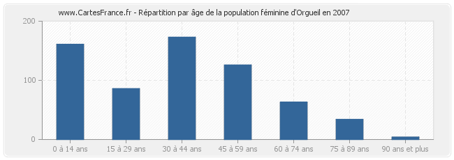 Répartition par âge de la population féminine d'Orgueil en 2007