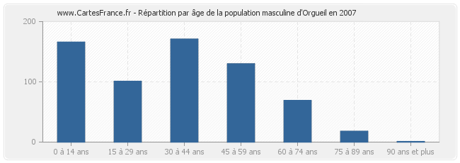 Répartition par âge de la population masculine d'Orgueil en 2007