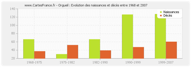 Orgueil : Evolution des naissances et décès entre 1968 et 2007
