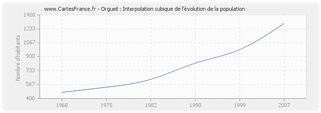 Orgueil : Interpolation cubique de l'évolution de la population