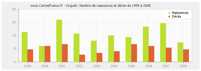 Orgueil : Nombre de naissances et décès de 1999 à 2008