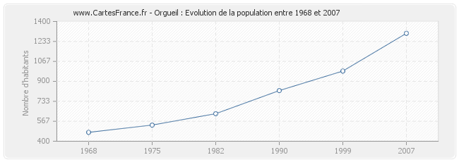 Population Orgueil