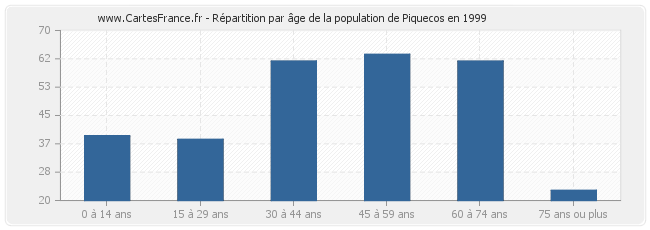 Répartition par âge de la population de Piquecos en 1999