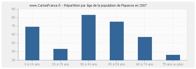 Répartition par âge de la population de Piquecos en 2007