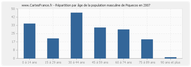 Répartition par âge de la population masculine de Piquecos en 2007