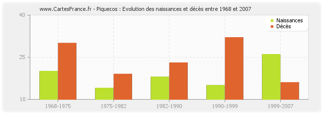 Piquecos : Evolution des naissances et décès entre 1968 et 2007