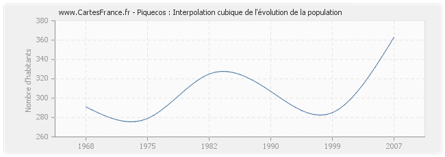 Piquecos : Interpolation cubique de l'évolution de la population
