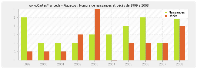 Piquecos : Nombre de naissances et décès de 1999 à 2008
