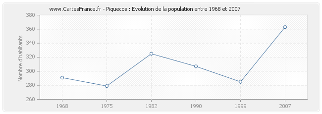 Population Piquecos