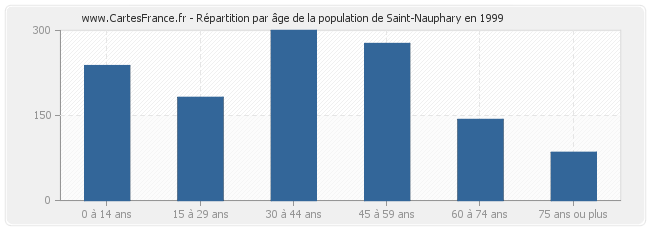 Répartition par âge de la population de Saint-Nauphary en 1999